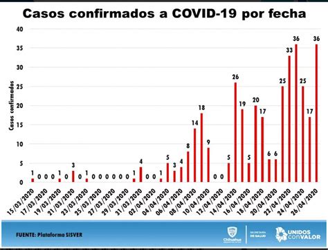 Registra Chihuahua 36 nuevos casos COVID 19 en las últimas horas