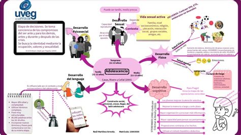 Mapa Mental Adolescencia