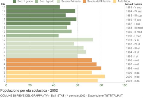 Popolazione Per Classi Di Et Scolastica Pieve Del Grappa Tv