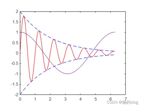 Matlab绘图plot函数 二维图形绘制matlab绘制函数图像 Csdn博客