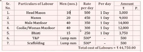 How To Calculate Rate Analysis For Plaster Work Step By Step