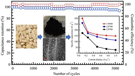 Capacitance Retention And Coulombic Efficiency Of Pcns Obtained From