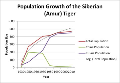 Above Is A Graph Plotting The Population Size The Siberian Amur