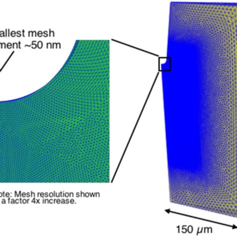 Unstructured Tetrahedral Mesh Used For The Plasma Simulation In Order