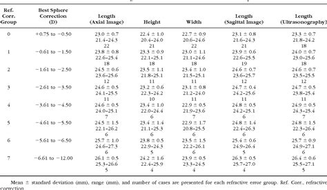 Table 1 from Eye shape in emmetropia and myopia. | Semantic Scholar