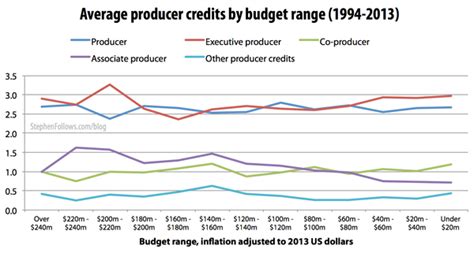 How many movie producers does a film need?