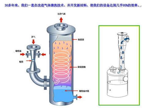 文丘里湿式除尘器湿法除尘器文丘里废气洗涤塔吸收塔 阿里巴巴