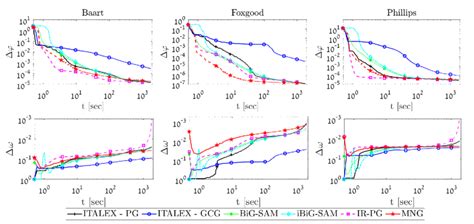 ∆ϕ And ∆ω Over Time For ϕx Ax − B 2 δ R N And ωx X Q