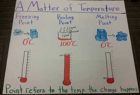 Melting Point Science