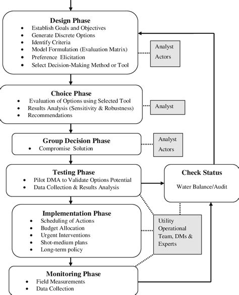 Multi Criteria Decision Aiding Framework For Swlmp Source Authors Download Scientific