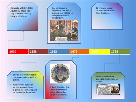 Linea Del Tiempo Sobre La Educación Durante La Epoca De Colonización