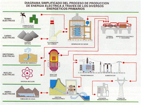 Diagrama De Generacion De Energia Electrica Electricidad Lle