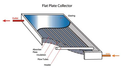 Different Types Of Solar Energy Collectors With Neat Diagram