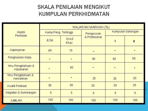 Sistem Penilaian Prestasi Pegawai Perkhidmatan Awam Laporan Nilaian