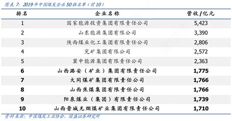 图表7：2019年中国煤炭企业50强名单（前10）行行查行业研究数据库