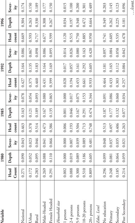 Headcount Depth And Severity Of Poverty By Sector And Household Head