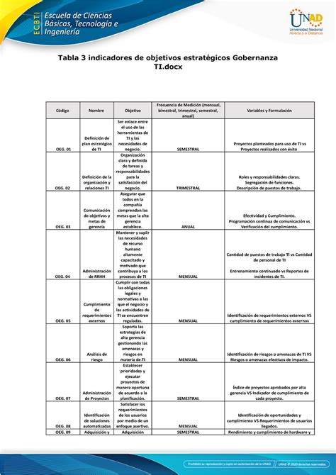 Tabla 3 Indicadores De Objetivos Estratégicos Gobernanza Ti David