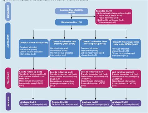 Figure 1 From Preventing Facial Pressure Ulcers In Patients Under Non