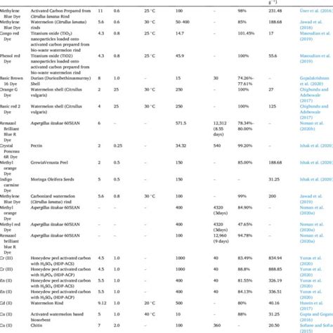 Comparison Of Sorption Capacity And Removal Of Different