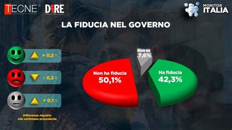 Sondaggio Dire Tecné crescono FdI e M5s in calo il Pd