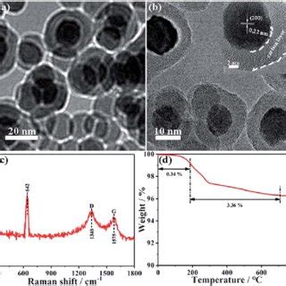 A Tem And B Hrtem Images Of Mno C Ncs C Raman Spectrum Of