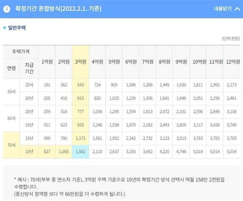 주택연금 수령액 계산방법 및 가입조건 알아보기 달달한 정보