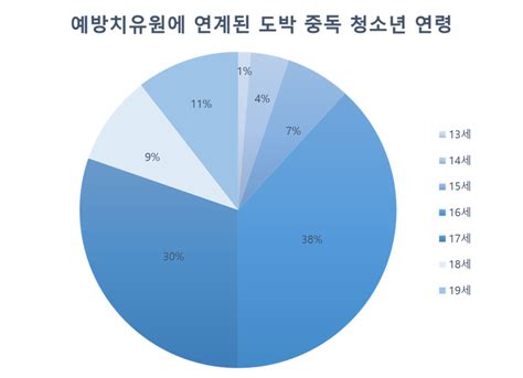 바카라에 600만원 탕진도박 중독에 취약한 중3~고1 남학생 파이낸셜뉴스