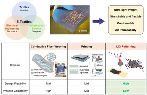 Multimodal Graphene Based E Textiles