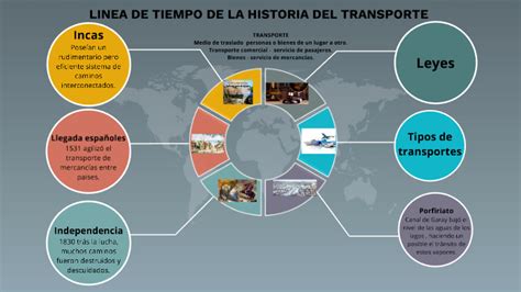 Evoluci N De La L Nea De Tiempo Del Transporte