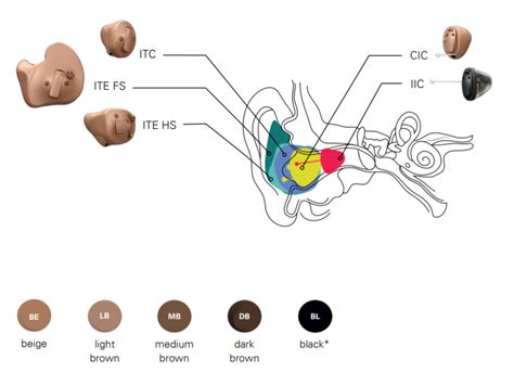 Bernafon Zerena Sound Hearing Hearing Aids Product Range