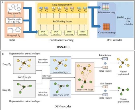 Bib “dsn Ddi”实现药物间相互作用预测性能的突破！ 知乎