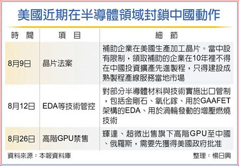 美晶片法案 祭十年赴中禁令 全球財經 工商時報