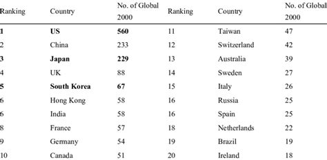 Number Of Global 2000 Companies By Country According To Forbes 2018