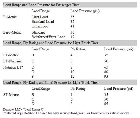 Town Fair Tire Understanding Tire Load Range