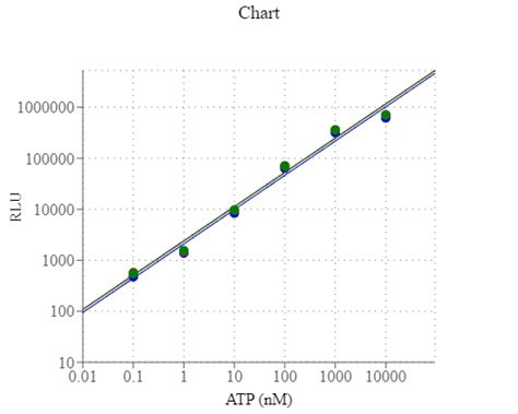 Phosphoworks Luminometric Atp Assay Kit Extended Luminescence Aat