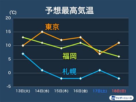 週末は再び強い寒気が南下 全国的に寒さ続く予想 記事詳細｜infoseekニュース