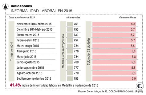 Informalidad Laboral En El Valle De Aburrá Es Del 41 4