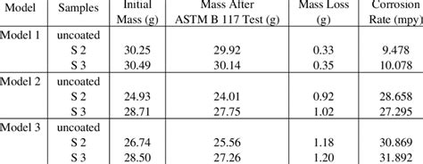 Corrosion Rate Based On Mass Loss Method For Astm B 117 90 Test