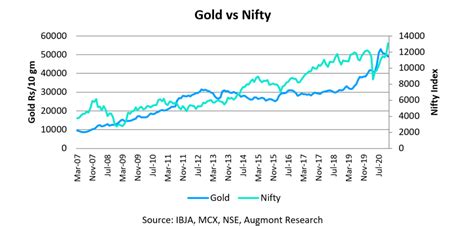 What Are The Returns In Gold Sip In Longterm Augmont