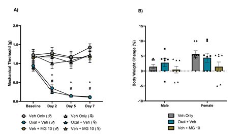 Kratom Alkaloid Mitragynine Inhibition Of Chemotherapy Induced