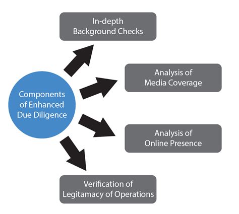 Demystifying Due Diligence Vs Enhanced Due Diligence TenIntelligence