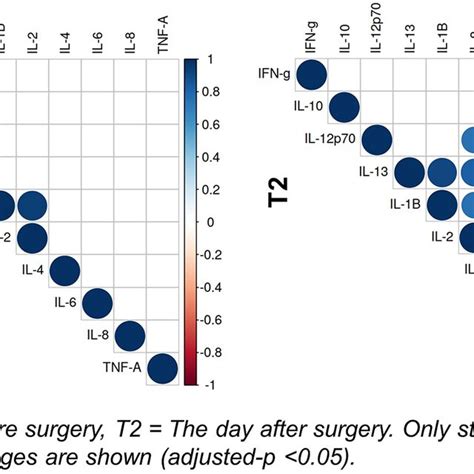 Correlation Plots Between Csf Cytokines Before And After Surgery Download Scientific Diagram