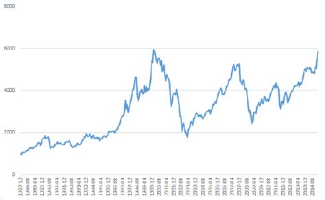 Dax Langzeitchart Grafiken Zum Chartverlauf Mit Aktuellen