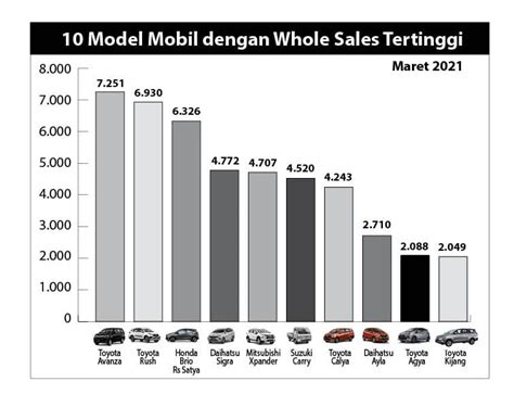 Penjualan Mobil 2021 Gaikindo