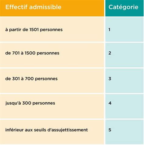 Catégorie et réglementation des ERP ISOPROM