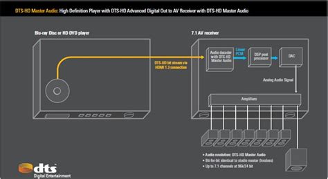 Dolby and DTS Surround Sound - Tech Guru