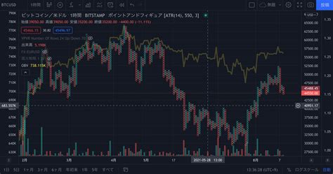 ポイントアンドフィギュアとは？fxに勝てない人必見の使い方、tradingviewでチャート無料お試し ｜ トレーディング ギルド