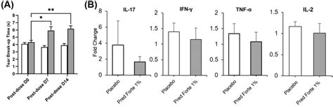 Tfbut And Cytokine Levels In Tears Following Topical Corticosteroid Download Scientific Diagram