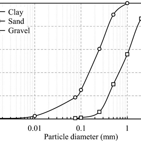 The Particle Size Distribution Curves Download Scientific Diagram