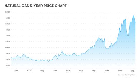 Natural Gas Price Forecast 2030 2050 Will Natural Gas Prices Go Up